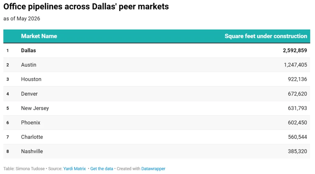 Dallas leads peer office markets with 2.59M SF under construction, followed by Austin at 1.25M SF and Houston at 922K SF as of May 2026.