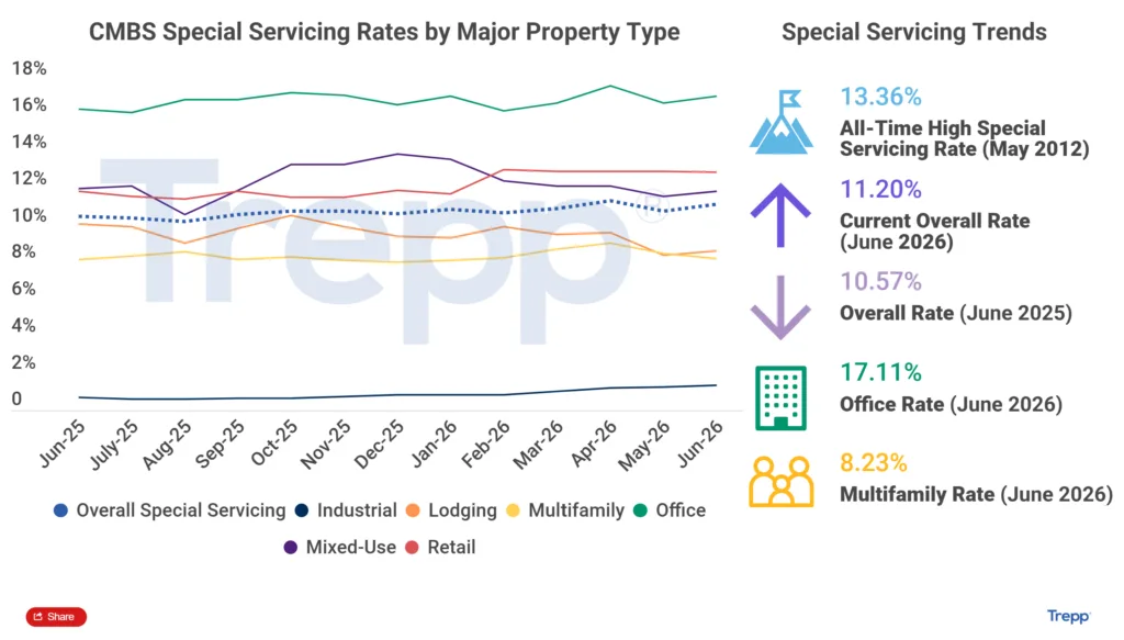 Trepp chart showing CMBS special servicing rates by property type from June 2025 to June 2026, with office reaching 17.11% and the overall rate rising to 11.20% in June 2026.