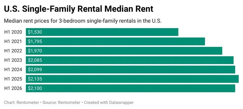 US single-family median rents rose sharply from 2020 to 2025 before slipping to $2,100 in H1 2026.