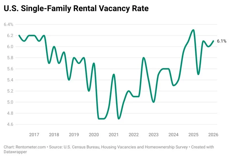 Line chart showing US single-family rental vacancy rates fluctuating between 2016 and 2026, rising to 6.1% in 2026 after reaching lows near 4.7% in 2020 and 2021.