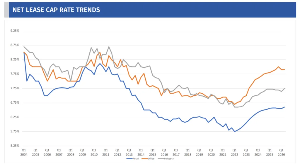 Line chart showing US net lease cap rate trends from 2004 to Q2 2026 across retail, office, and industrial properties. Retail cap rates rise to 6.60% in 2026, industrial reaches 7.25%, and office remains highest at 7.90%.