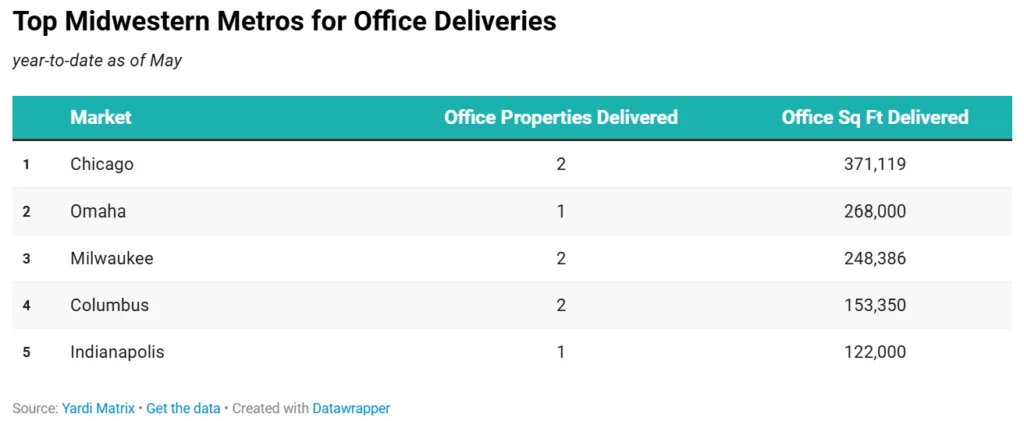 Chart showing the top Midwestern office markets by deliveries through May 2026. Chicago led with 371,119 square feet across two properties, followed by Omaha with 268,000 square feet from one property, Milwaukee with 248,386 square feet across two properties, Columbus with 153,350 square feet across two properties, and Indianapolis with 122,000 square feet from one property.