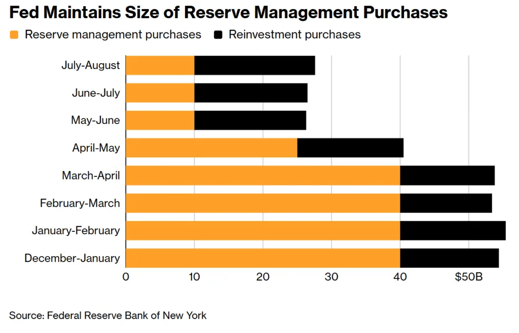 Chart showing Federal Reserve reserve management purchases falling from $40B between December and April to $10B from May through August, while reinvestment purchases remained relatively stable between $15B and $18B per cycle.