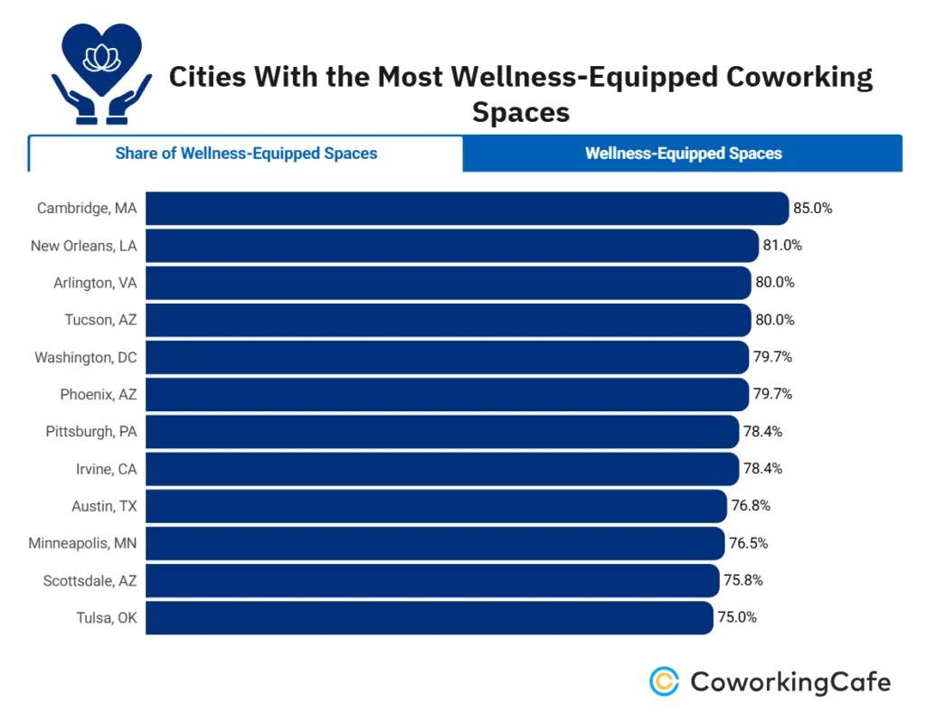 Bar chart ranking US cities by the share of wellness-equipped coworking spaces. Cambridge leads at 85%, followed by New Orleans at 81%, Arlington and Tucson at 80%, Washington, D.C., and Phoenix at 79.7%, with other leading markets including Pittsburgh, Irvine, Austin, Minneapolis, Scottsdale, and Tulsa.