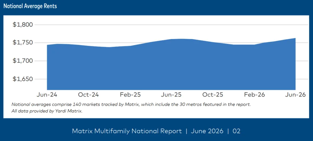 National average apartment rents fluctuated within a narrow range between $1,740 and $1,763 from June 2024 to June 2026, ending at a new high in June 2026 despite subdued annual growth.