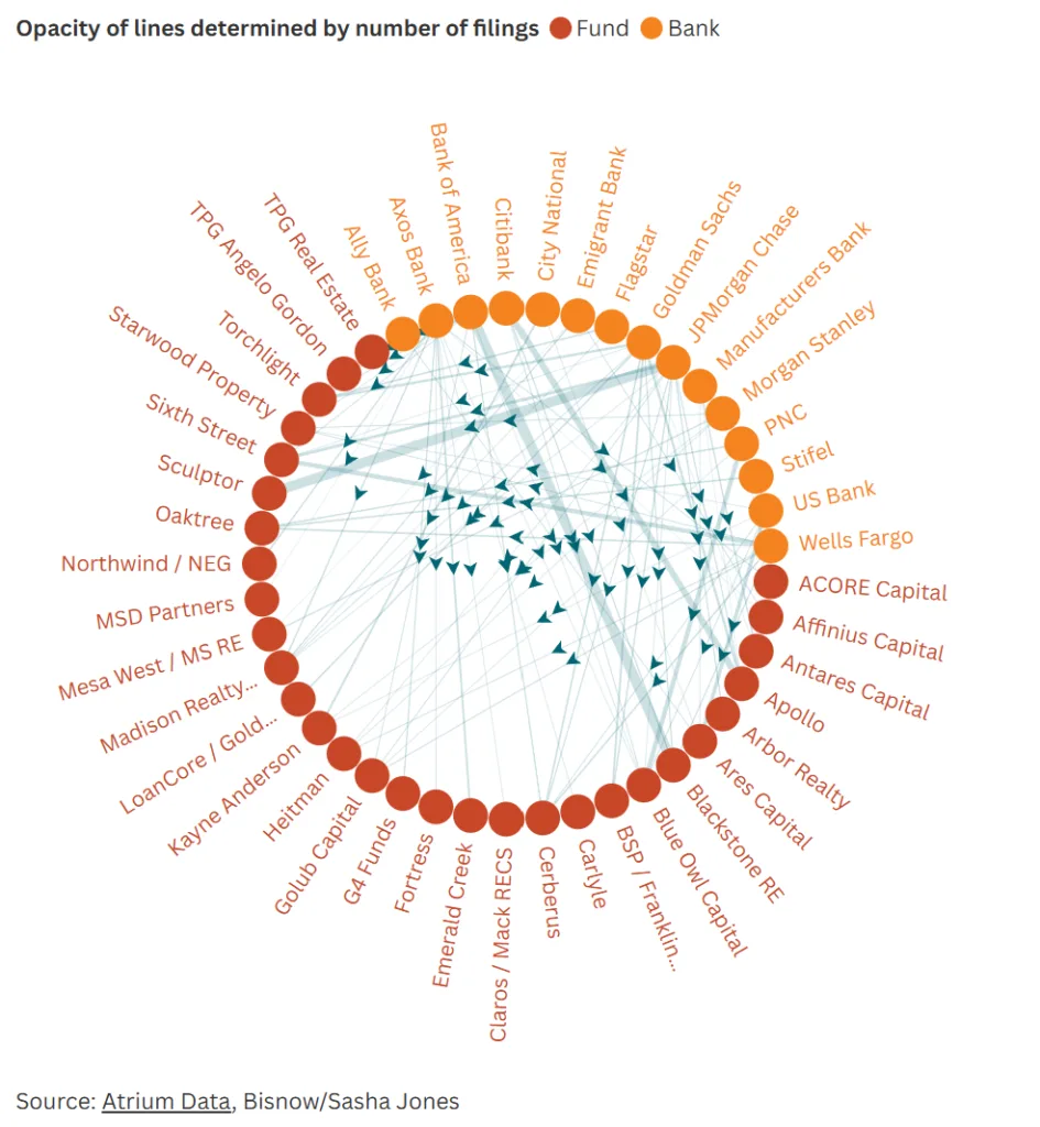 Network chart showing lending relationships between major US banks and private credit firms in CRE back-leverage deals. Goldman Sachs, Bank of America, JPMorgan Chase, Citibank, and Wells Fargo connect to dozens of private lenders, with line thickness indicating the number of financing relationships identified through UCC filings.