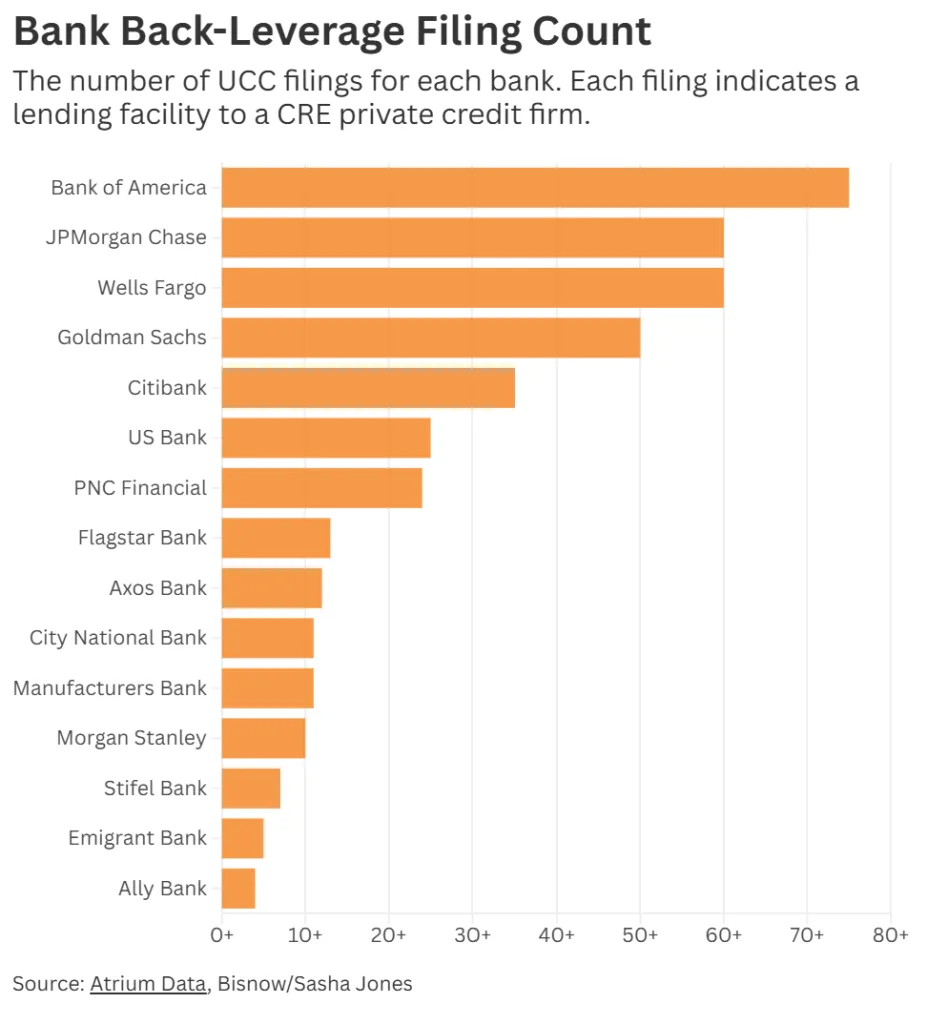 Bar chart ranking US banks by the number of back-leverage UCC filings tied to CRE private credit firms. Bank of America leads with about 75 filings, followed by JPMorgan Chase and Wells Fargo with around 60 each, while Goldman Sachs recorded roughly 50 filings and Citibank about 35.