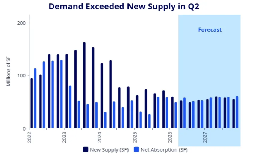 Bar chart showing US industrial net absorption exceeding new supply in Q2 2026 after two years of elevated deliveries. Forecasts show supply and demand remaining closely aligned through 2027.