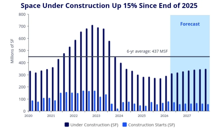 Bar chart showing US industrial space under construction and construction starts from 2020 through forecasted 2027 levels. Space under construction peaked above 700M SF in 2023 before falling to roughly 300M SF, while construction starts stabilized near historical averages.