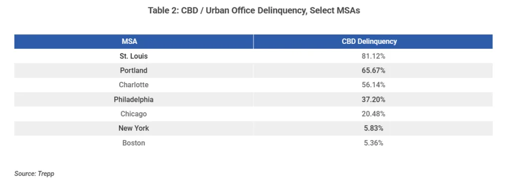 Table showing CBD office delinquency rates in select US metros. St. Louis leads at 81.12%, followed by Portland at 65.67% and Charlotte at 56.14%, while New York and Boston remain much lower at 5.83% and 5.36%, respectively.