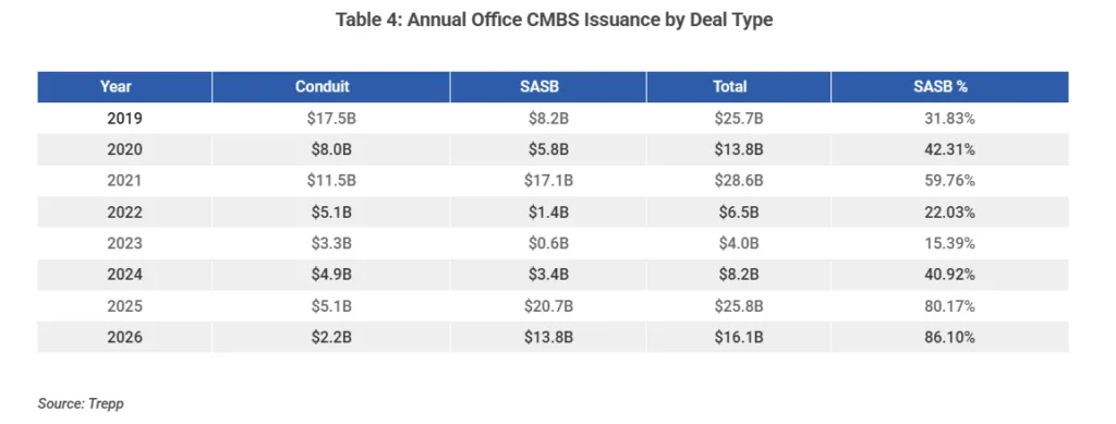 Table showing annual office CMBS issuance by deal type from 2019 to 2026. SASB issuance grew from 31.8% of volume in 2019 to 86.1% in 2026, while conduit issuance declined sharply over the same period.