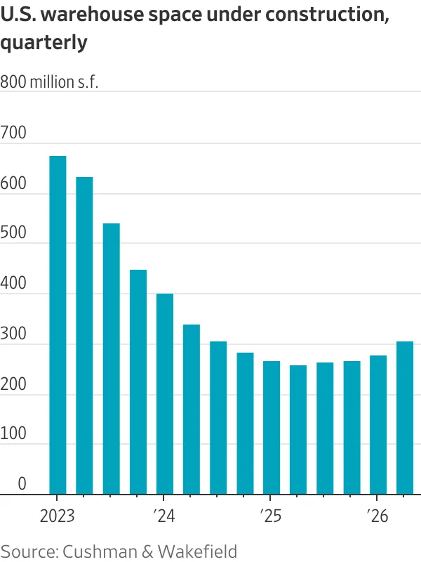 Bar chart showing US warehouse space under construction falling from roughly 650M SF in early 2023 to about 235M SF in early 2025 before rebounding to 305M SF by Q2 2026, according to Cushman & Wakefield.