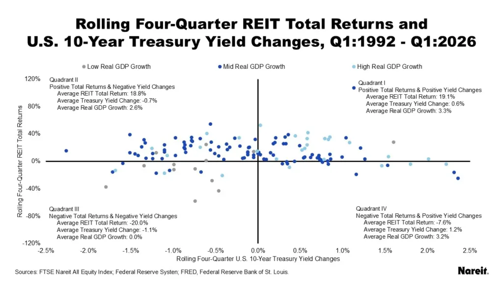Scatter plot showing rolling four-quarter REIT total returns versus changes in the US 10-year Treasury yield from 1992 through Q1 2026. REITs generated positive returns in most rising and falling rate environments, while weak GDP growth periods corresponded with the poorest performance.
