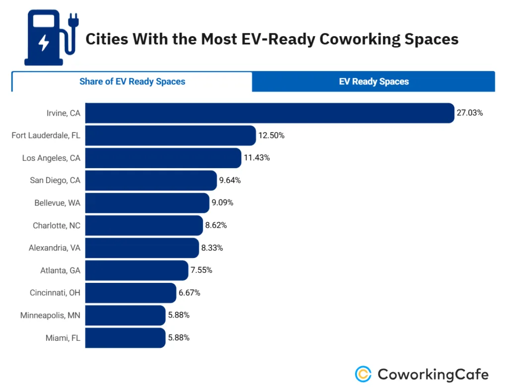 Bar chart ranking US cities by the share of EV-ready coworking spaces. Irvine leads with 27% of coworking locations offering EV charging, followed by Fort Lauderdale at 12.5%, Los Angeles at 11.4%, San Diego at 9.6%, Bellevue at 9.1%, and other major US markets.