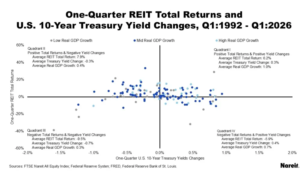 Scatter plot showing one-quarter REIT total returns versus changes in the US 10-year Treasury yield from 1992 through Q1 2026. The chart shows REITs delivered positive returns across both rising and falling rate periods, while weaker GDP growth environments corresponded with more negative outcomes.