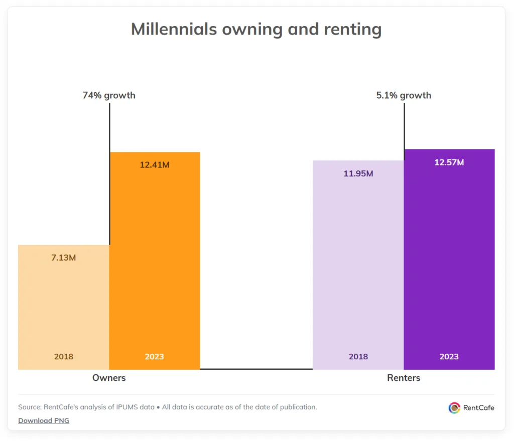 Millennial homeownership surged 74% between 2018 and 2023, nearly matching the total number of Millennial renter households nationwide.