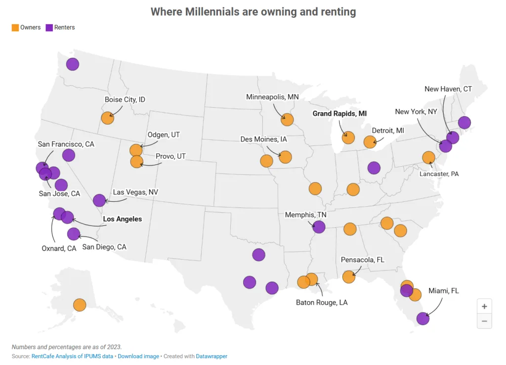 US map showing metros with the highest shares of Millennial homeowners and renters in 2023. Homeownership is concentrated in Midwest, Mountain West, and Florida markets, while renting dominates in coastal metros including Los Angeles, San Francisco, New York, and Miami.