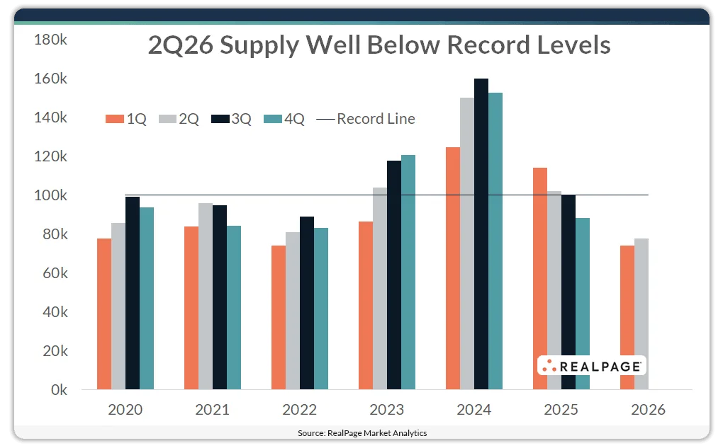 US multifamily completions by quarter from 2020 through Q2 2026, showing deliveries peaked near 160,000 units in Q3 2024 before falling to under 80,000 units in Q2 2026, well below the 100,000-unit record threshold.