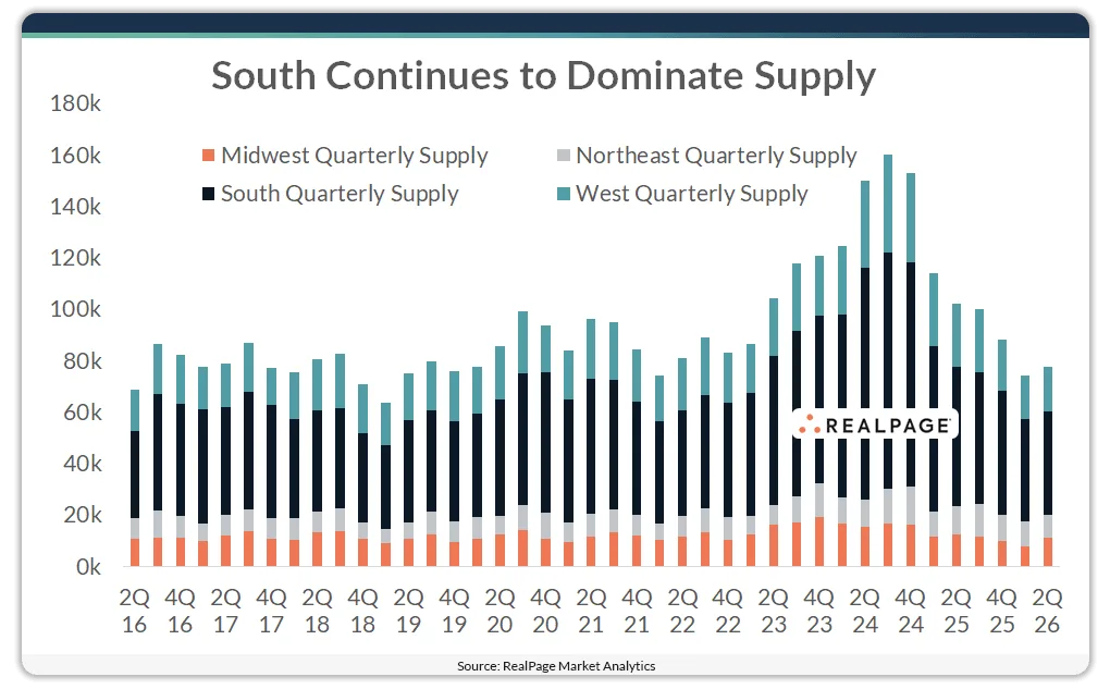 Quarterly multifamily supply by region from 2016 through Q2 2026, showing the South consistently leading deliveries and peaking above 120,000 units in 2024 before declining in 2025 and 2026.