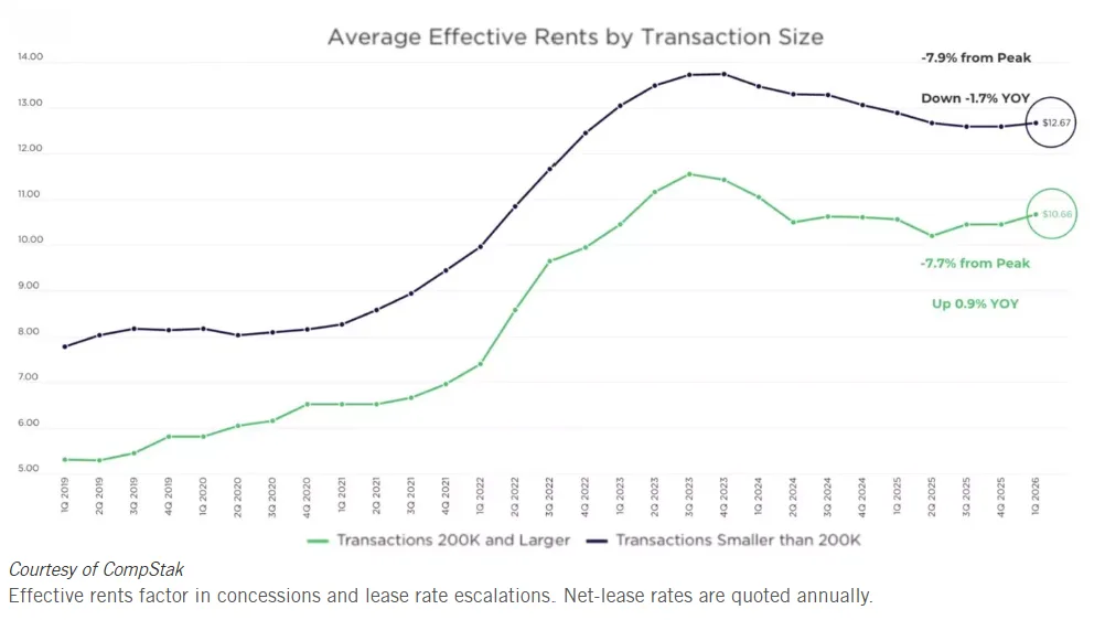 Average effective industrial rents by transaction size from 2019 to Q1 2026, showing smaller deals at $12.67 and larger deals at $10.66.