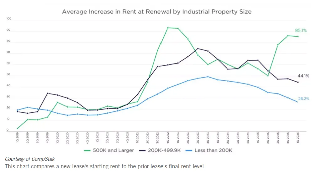 Average industrial rent increases at renewal by property size from 2019 to Q1 2026, showing 500K+ SF renewals rising 85.1%, compared with 44.1% for 200K–499K SF and 26.2% for smaller properties.