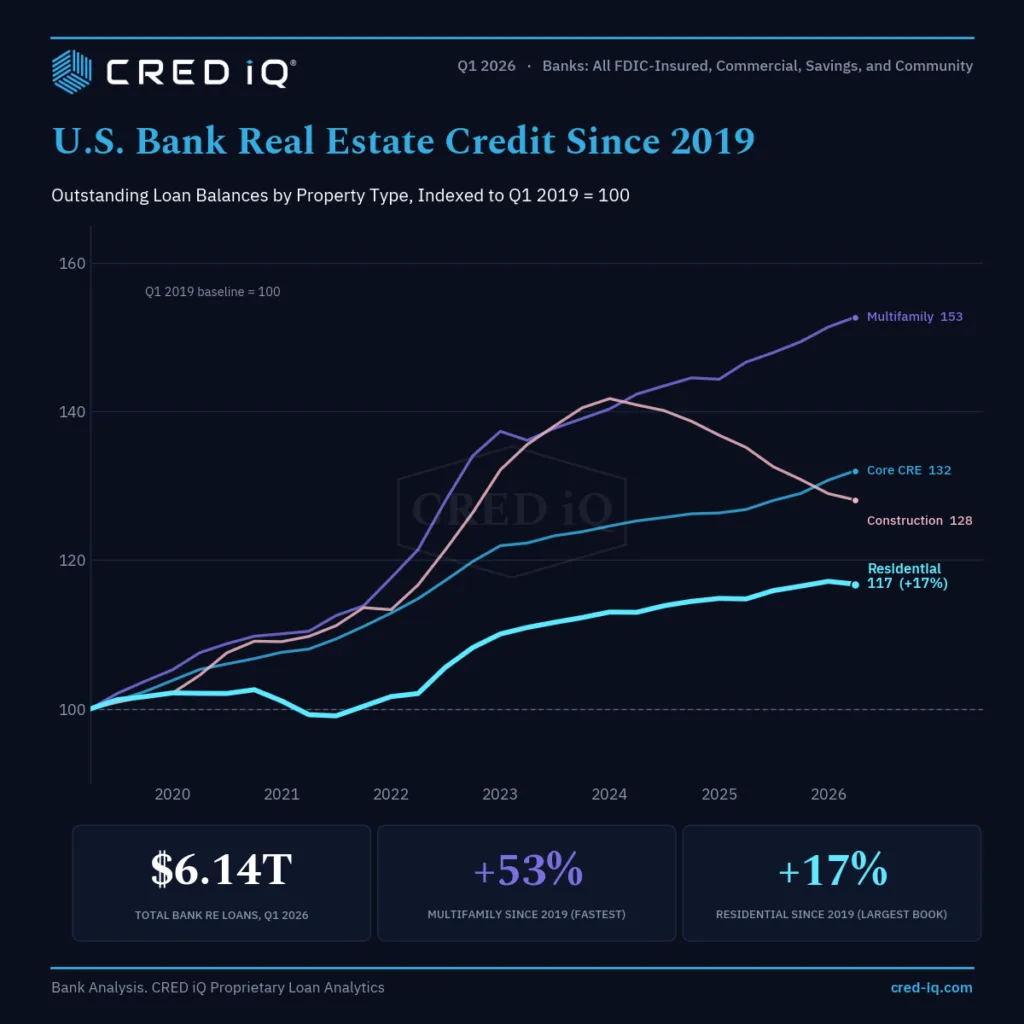 US bank real estate loan growth since 2019, with multifamily up 53%, core CRE 32%, construction 28%, and residential 17%.