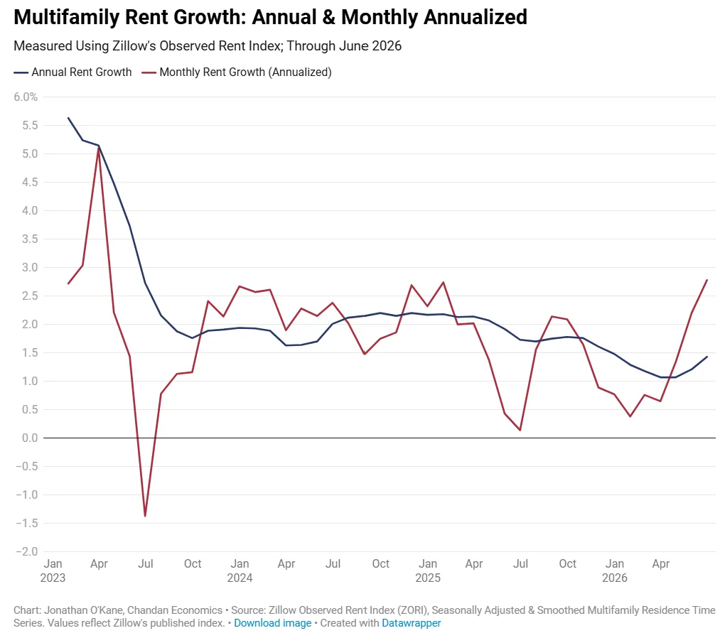 Line chart showing US multifamily annual rent growth and monthly annualized rent growth from January 2023 through June 2026.