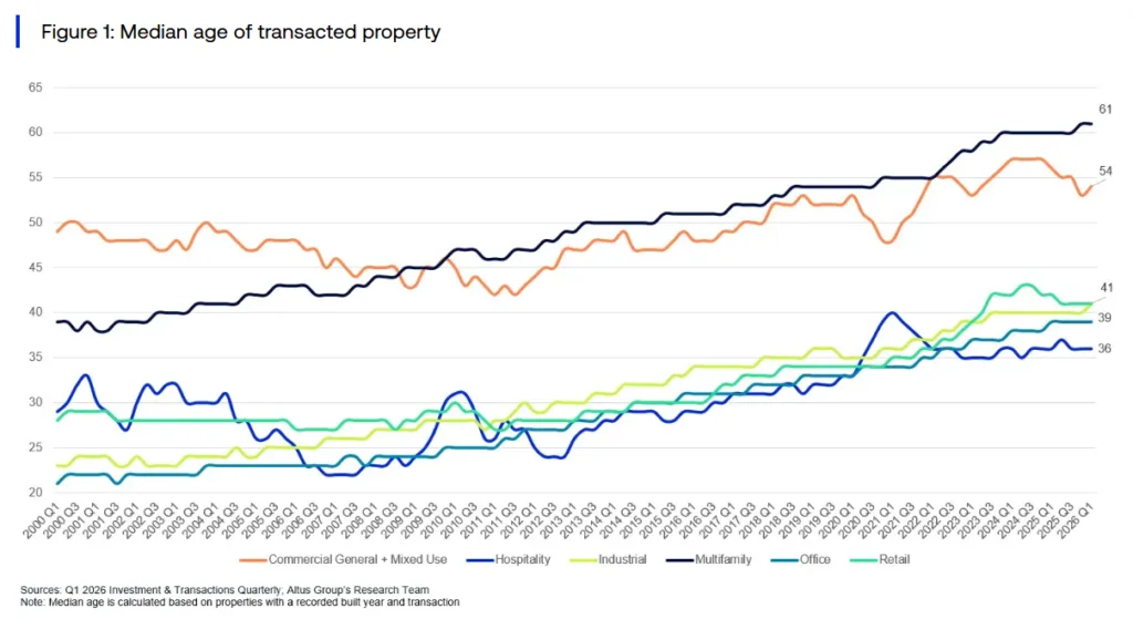 Line chart showing the median age of transacted commercial real estate properties by sector from 2000 to Q1 2026. Multifamily reaches 61 years, commercial and mixed-use 54, industrial and retail 41, office 39, and hospitality 36 years.