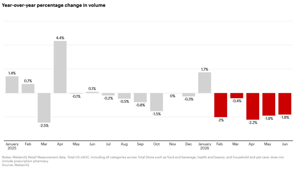 Bar chart showing US grocery volume changes, with year-over-year declines from February through June 2026, including a 1.8% June drop.