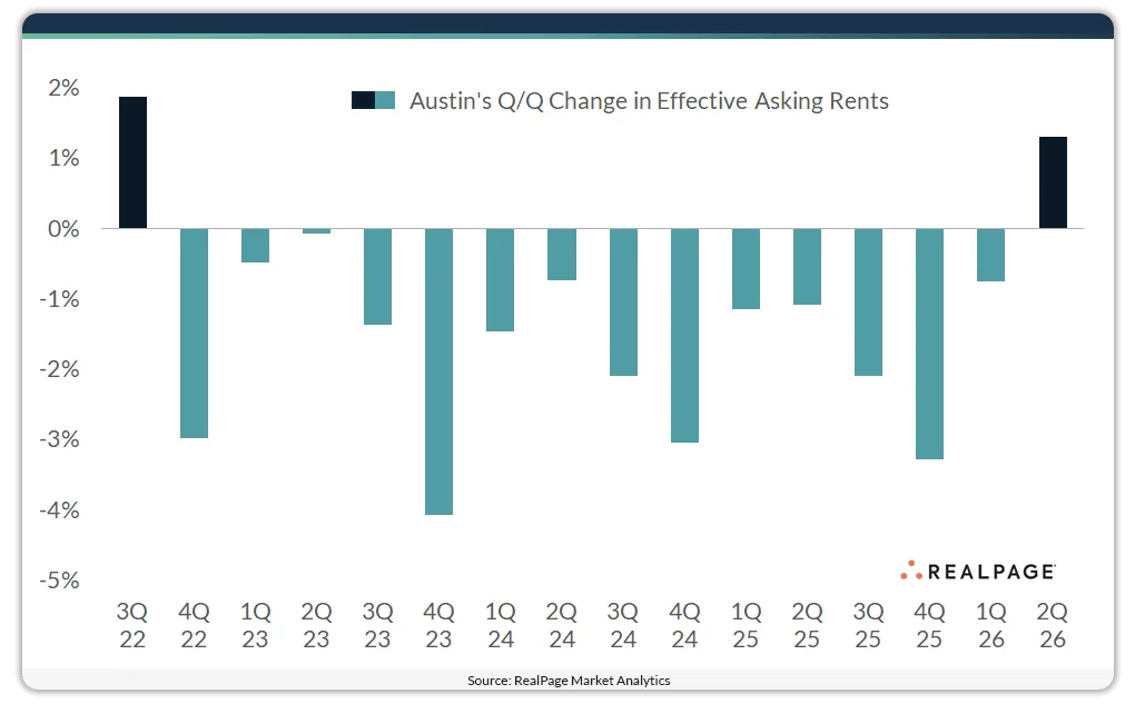 Austin apartment effective asking rents rose 1.3% quarter-over-quarter in Q2 2026, the first quarterly increase since 2022.