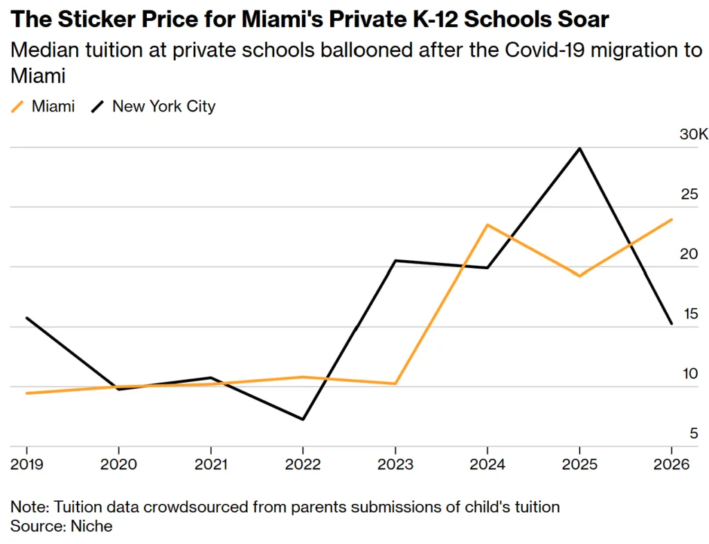 Line chart comparing median private K-12 school tuition in Miami and New York City from 2019 to 2026. Miami tuition jumps sharply after 2023 and reaches about $23,000 in 2026, while New York peaks near $30,000 in 2025 before falling to about $15,000 in 2026.