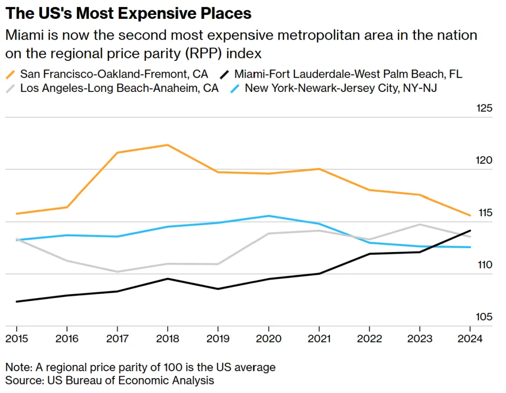 Line chart showing regional price parity (RPP) from 2015 to 2024 for San Francisco, Los Angeles, Miami, and New York. Miami climbs steadily to about 114 in 2024, surpassing New York and ranking as the second most expensive US metro area behind San Francisco.