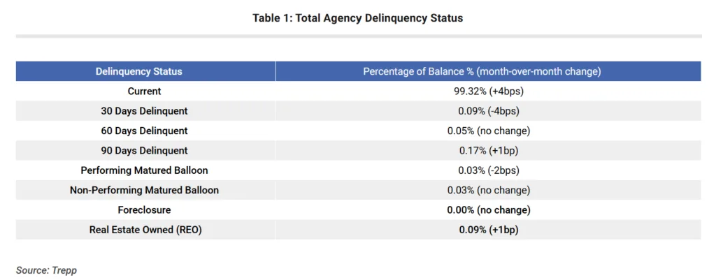Table showing total agency loan delinquency status in May 2026. Current loans account for 99.32% of balances, while 30-, 60-, and 90-day delinquencies remain below 0.2%. Foreclosures are effectively zero, highlighting strong overall agency loan performance.
