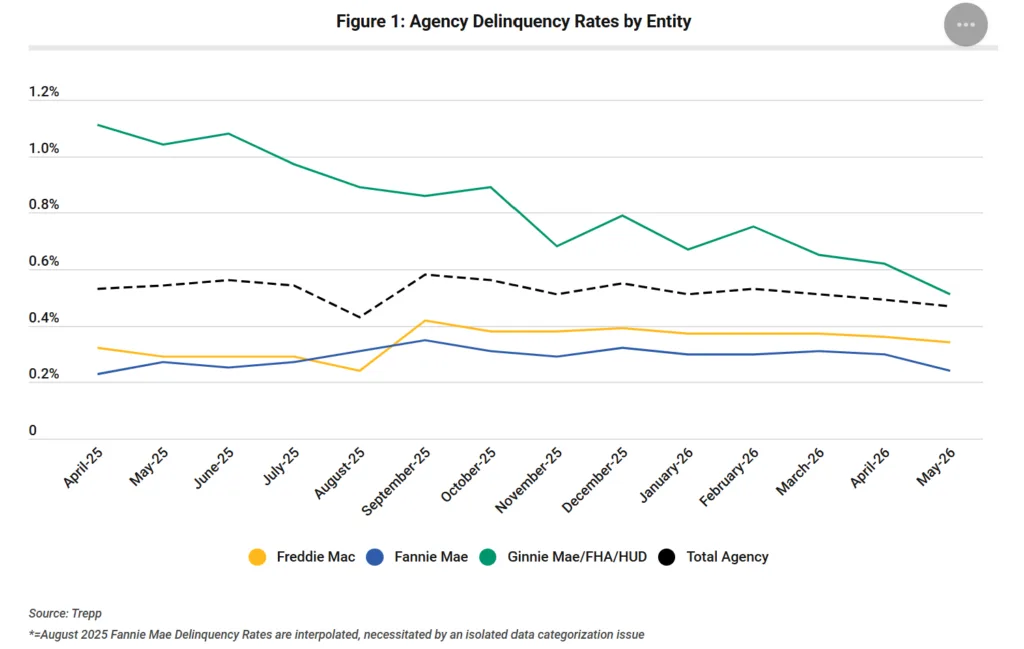 Line chart tracking agency delinquency rates from April 2025 through May 2026. Fannie Mae falls to about 0.24%, Ginnie Mae/FHA/HUD declines to about 0.51%, Freddie Mac ends near 0.87%, and the overall agency delinquency rate decreases to 0.47% in May 2026.