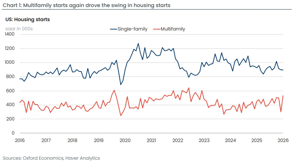 Line chart showing US housing starts from 2016 to 2026, with volatile multifamily starts driving recent gains while single-family starts remain relatively flat.
