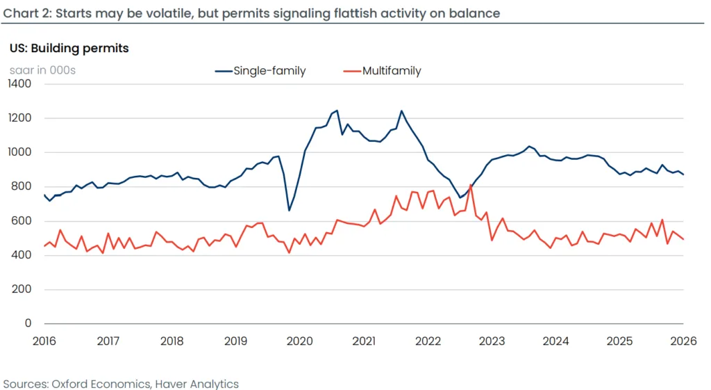 Line chart showing US building permits from 2016 to 2026. Single-family and multifamily permits trend lower, signaling a flatter construction pipeline despite recent housing start gains.