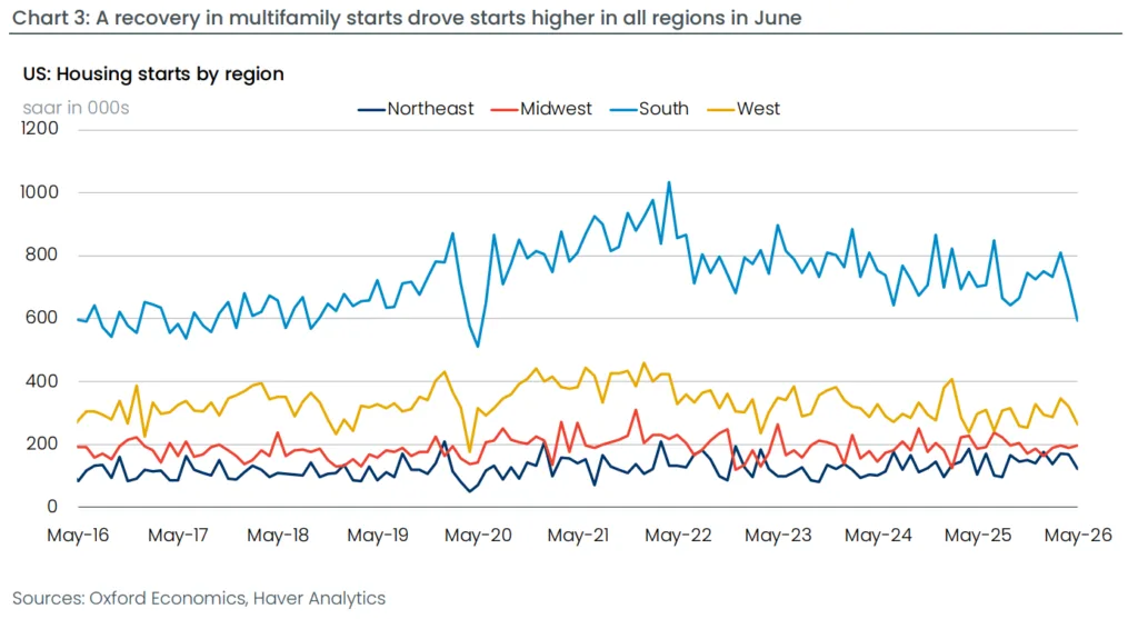 Line chart showing US housing starts by region from 2016 to 2026. The South leads construction activity, while June gains reflect a broad multifamily rebound across regions, especially in the Midwest and South.