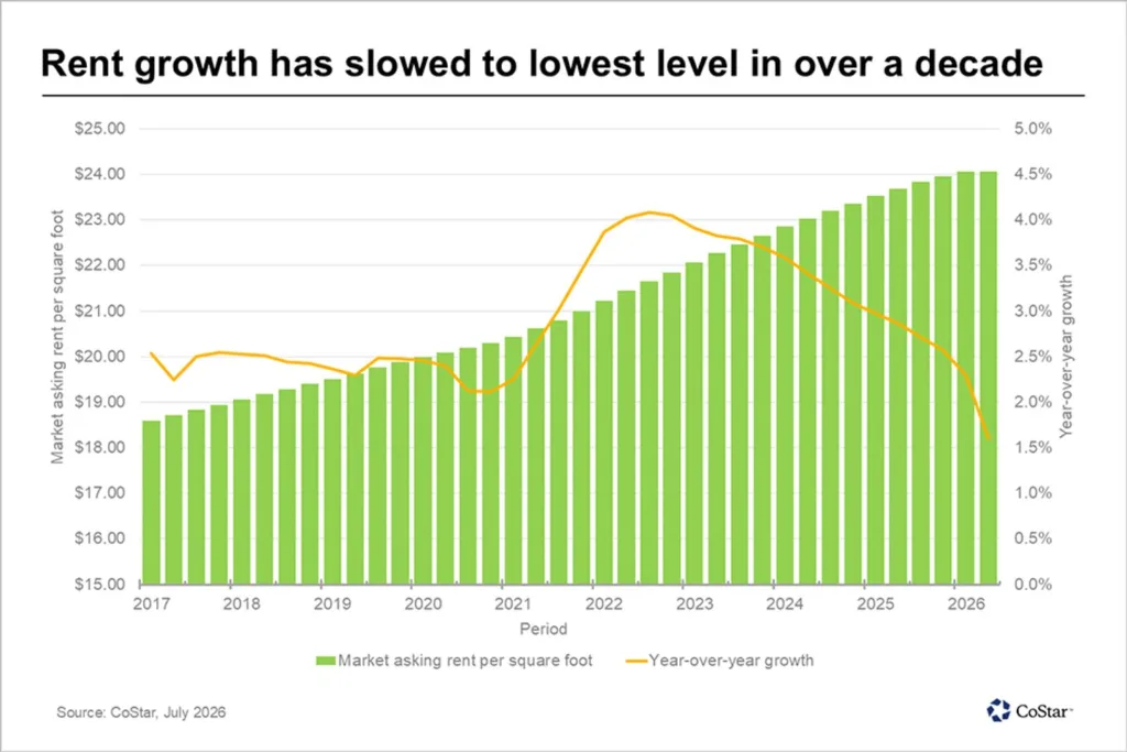 US retail asking rents continued rising through Q2 2026, while annual rent growth slowed to 1.6%, the lowest level in more than a decade.