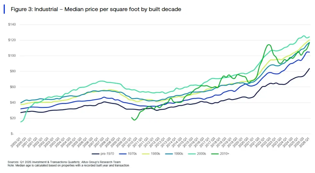 Line chart showing median industrial property price per square foot by construction decade from 2000 to Q1 2026. Properties built in the 1980s, 1990s, 2000s, and post-2010 generally outperform pre-1970 assets, while prices rise across all vintages after 2021.