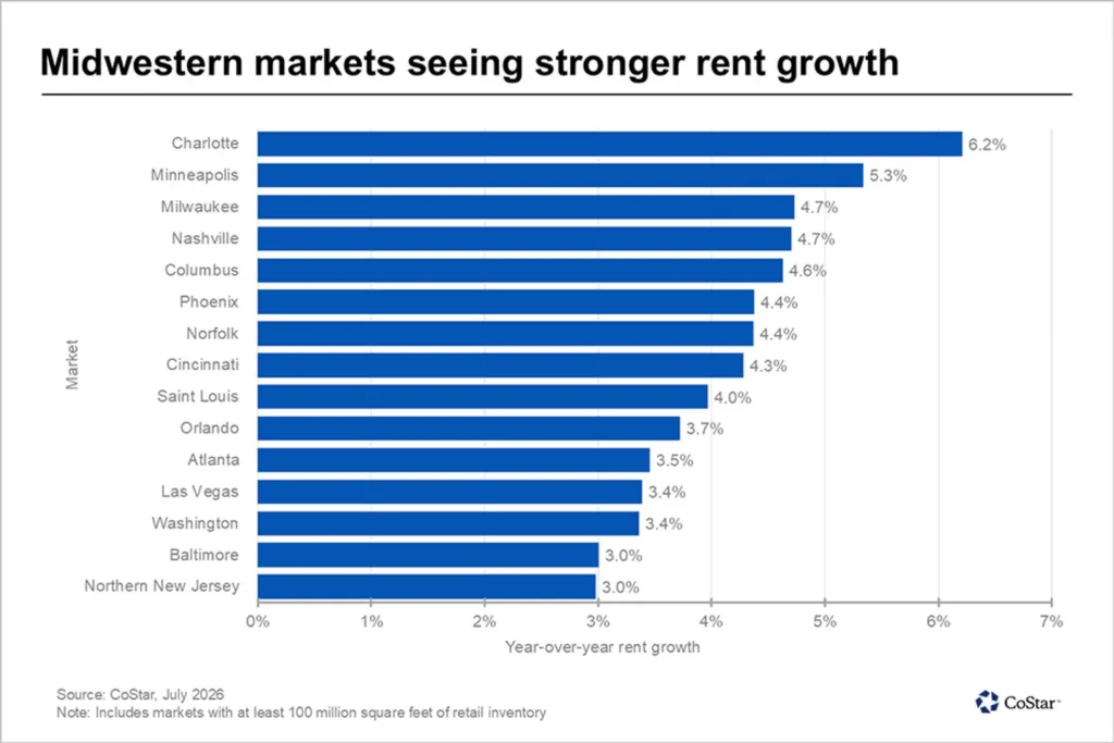 Charlotte led major US retail markets with 6.2% annual rent growth in Q2 2026, while several Midwest and Sun Belt metros also outperformed.