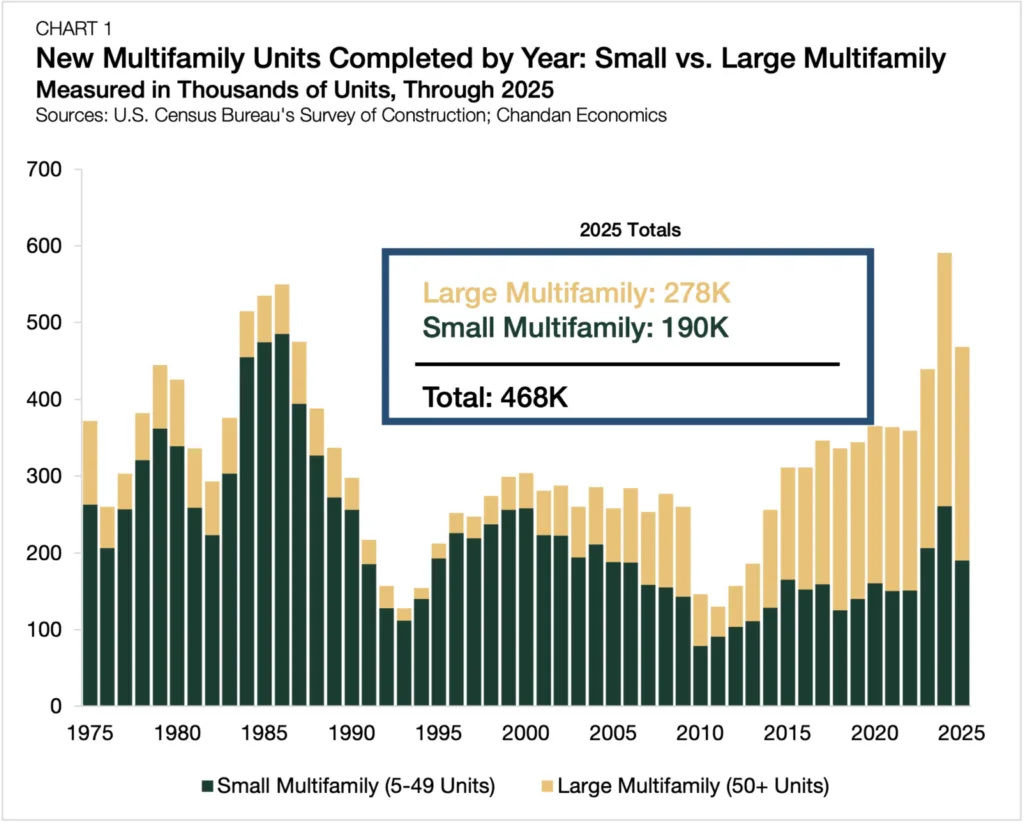 Chart showing annual US multifamily completions from 1975 to 2025. Large multifamily projects (50+ units) accounted for 278,000 of 468,000 completed units in 2025, while small projects (5–49 units) totaled 190,000, highlighting the growing dominance of larger developments.