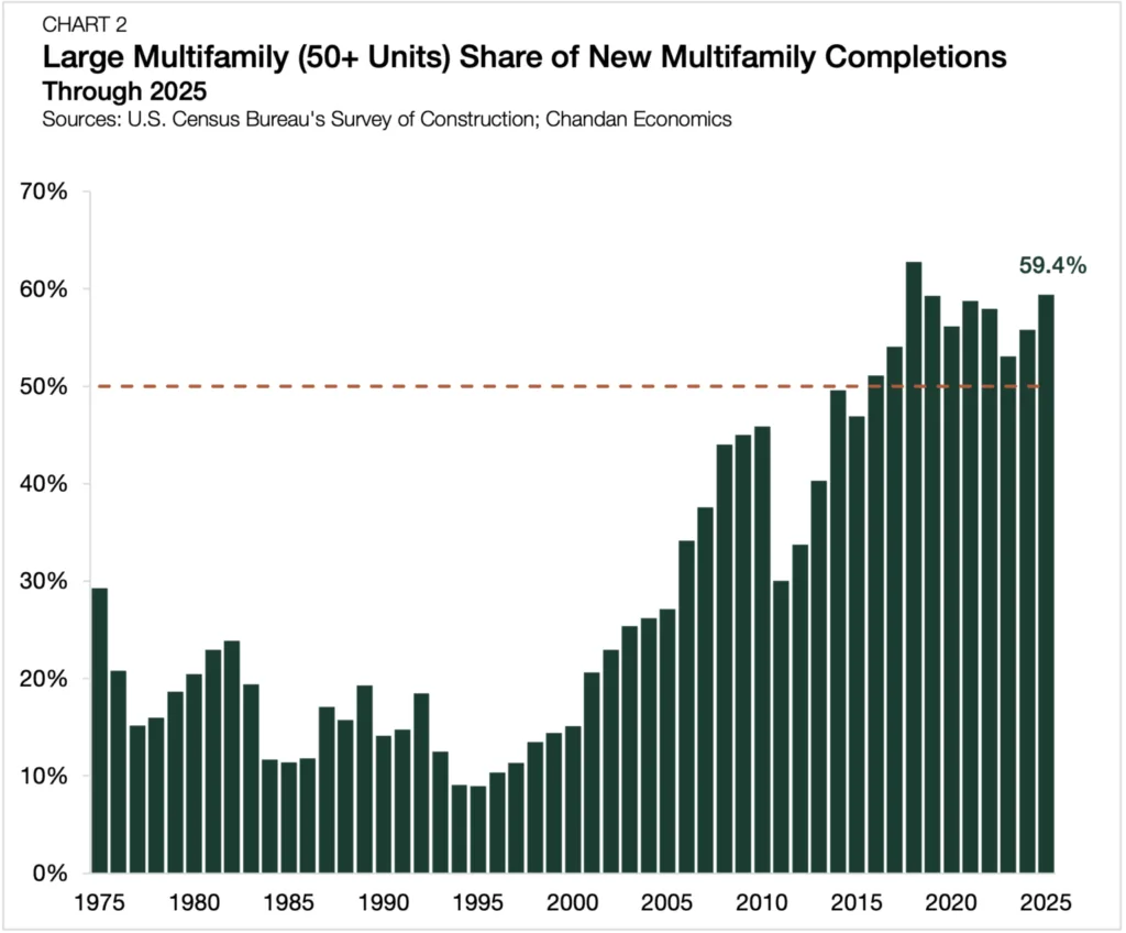 Chart showing the share of U.S. multifamily completions from large buildings with 50 or more units. The share reached 59.4% in 2025, continuing a long-term rise and remaining above 50% since 2015.