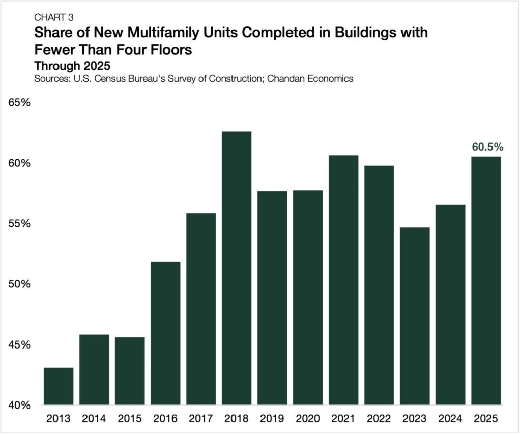 Chart showing the share of new U.S. multifamily units completed in buildings with fewer than four floors. The share increased to 60.5% in 2025, continuing the dominance of lower-rise development in recent years.