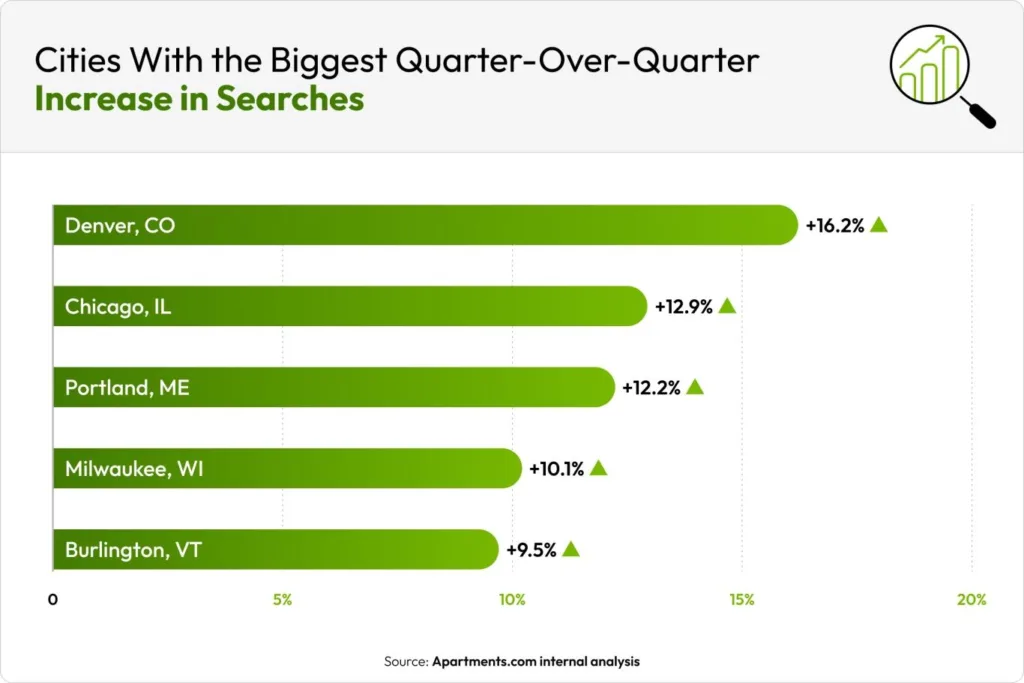 Bar chart showing the top US cities for quarter-over-quarter apartment search growth in Q2 2026, led by Denver (+16.2%), Chicago (+12.9%), Portland (+12.2%), Milwaukee (+10.1%), and Burlington (+9.5%).