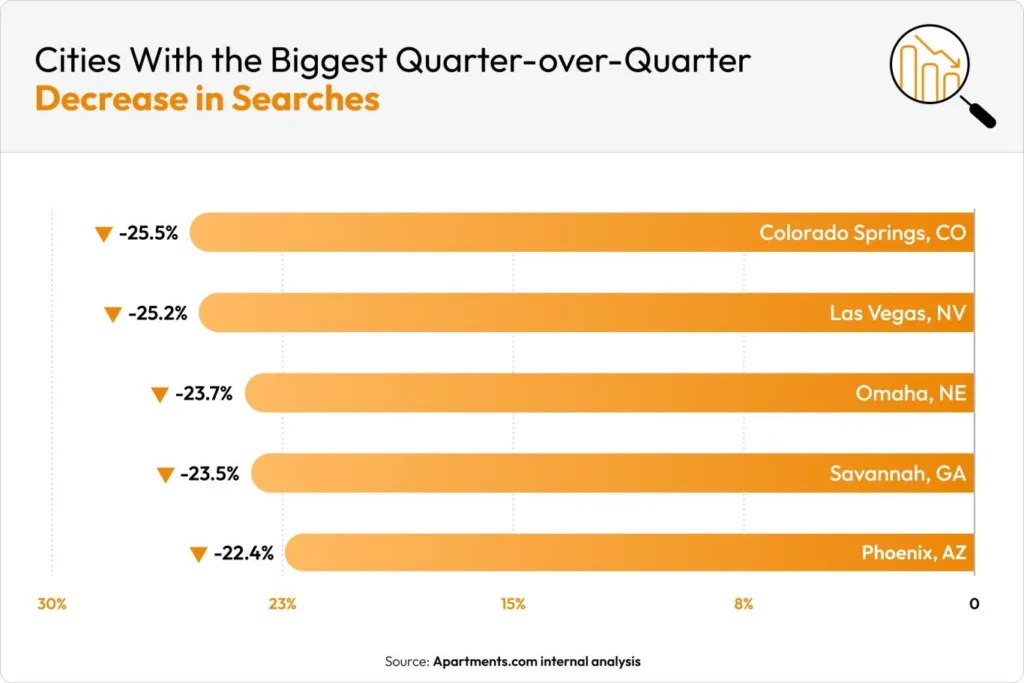 Bar chart showing the US cities with the largest quarter-over-quarter decline in apartment searches during Q2 2026, led by Colorado Springs (-25.5%), Las Vegas (-25.2%), Omaha (-23.7%), Savannah (-23.5%), and Phoenix (-22.4%).