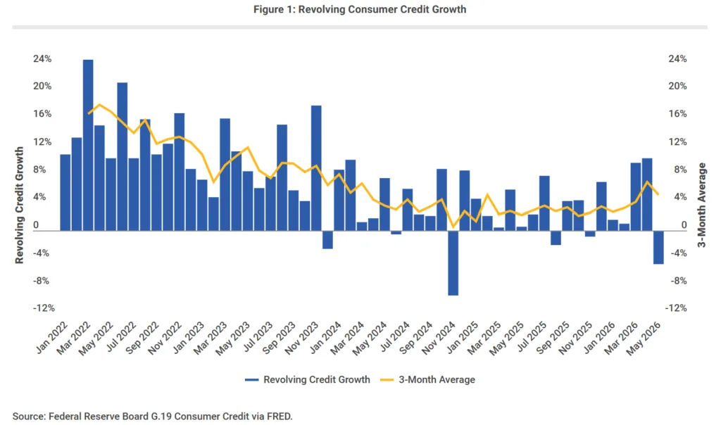 Chart showing monthly US revolving consumer credit growth from January 2022 to May 2026, with May falling below zero after strong March and April gains.