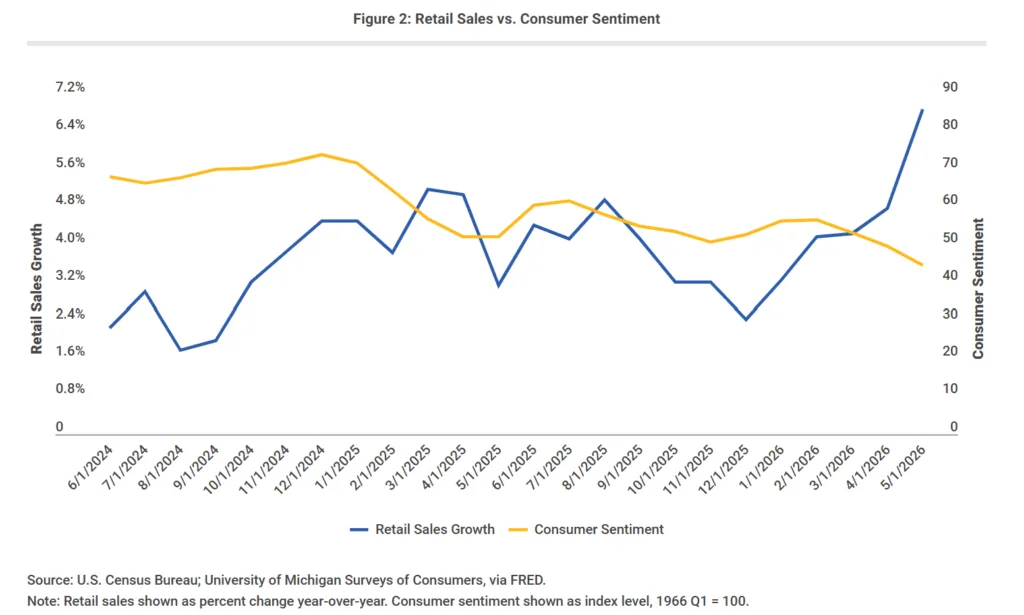 Chart comparing US retail sales growth and consumer sentiment from June 2024 to May 2026, showing retail sales rising while consumer sentiment trends lower.
