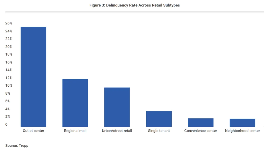 Bar chart comparing retail CMBS delinquency rates by property type, with outlet centers highest at 25% and neighborhood and convenience centers lowest at about 2%.