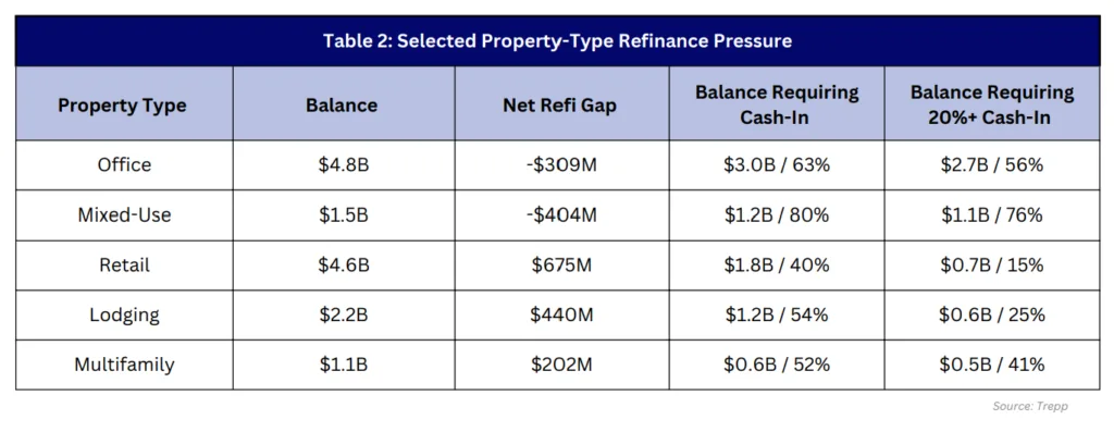 Trepp table comparing refinance pressure by property type, with office and mixed-use facing the largest cash-in requirements.