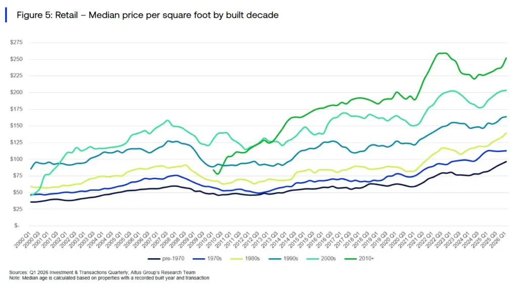 Line chart showing median retail property price per square foot by construction decade from 2000 to Q1 2026. Post-2010 retail properties command the highest prices, while values have increased across all vintages since 2021.